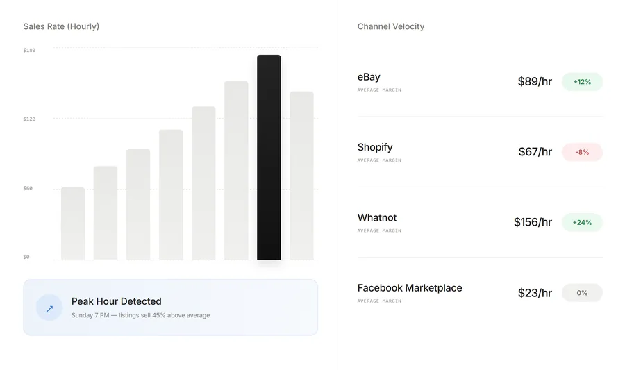 Sales analytics dashboard: hourly sales and channel breakdown